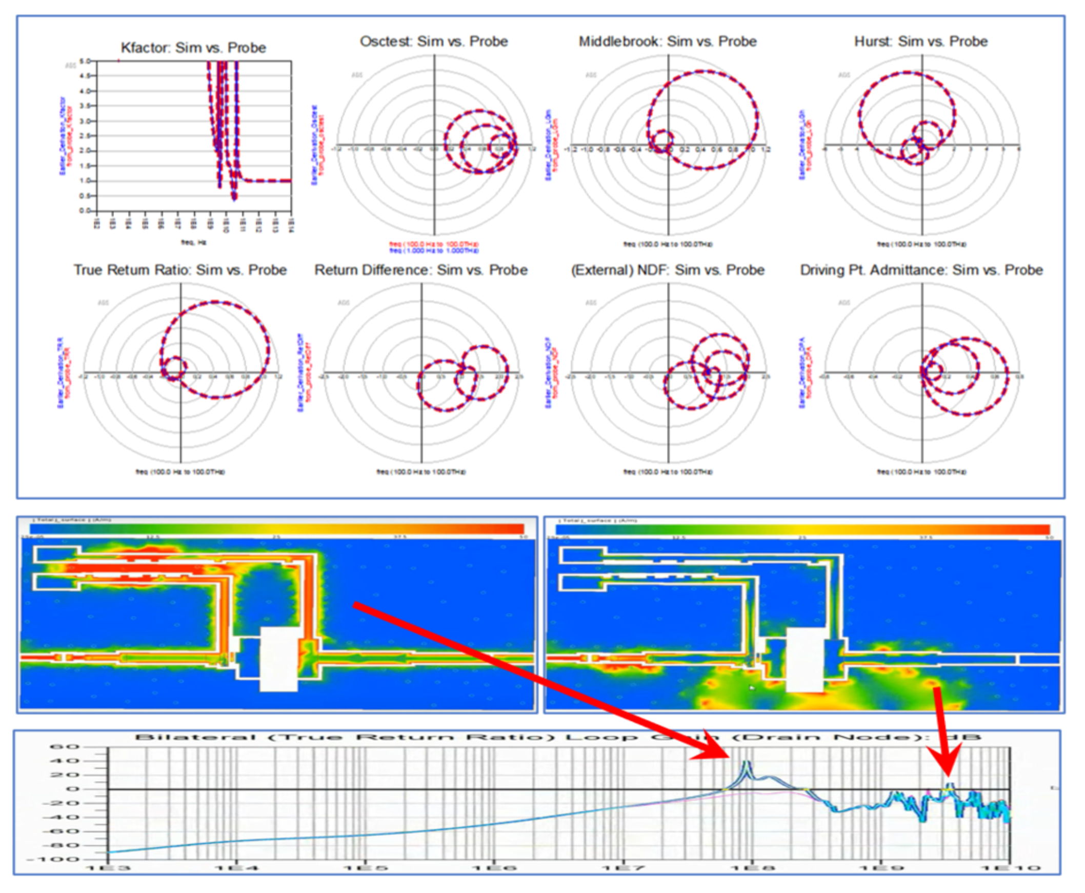 Winslow probe analysis and visualized circuit troubleshooting in an RF design flow